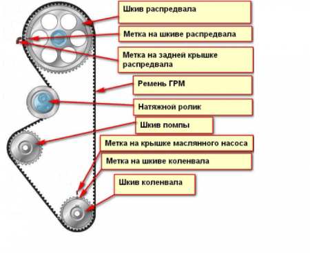 Схема ременного привода ГРМ