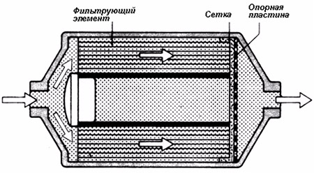 Схема прямоточного топливного фильтра