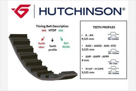 Ремень ГРМ HUTCHINSON 95HTDP23 (фото 1)